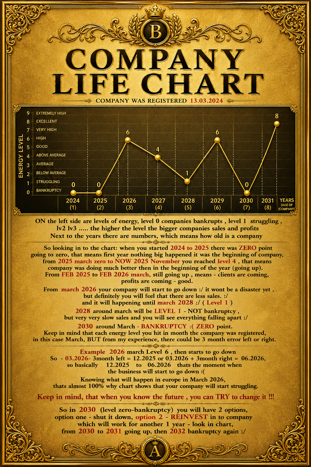 Life Chart for the Company - know when your company will bankrupt or it will be forever